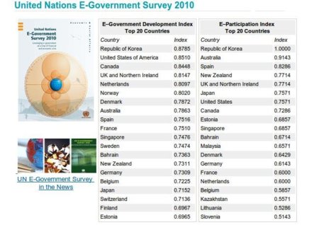 España es líder europeo en el ranking de e-participation de Naciones Unidas