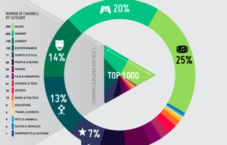 Los 1000 canales de YouTube más populares, la infografía de la semana