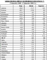 Vemos más desempleo entre los menos cualificados