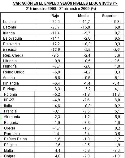 Vemos más desempleo entre los menos cualificados