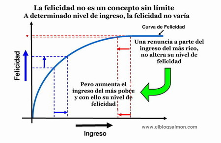 Economía y políticas sociales, ¿cuánto necesitamos para ser felices?