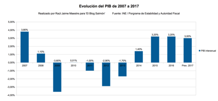 Evolucion Del Pib 2007 A 2017