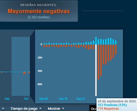 Monster Hunter Wilds no puede seguir así, los jugadores ya no confían en Capcom. La última actualización del juego ha servido de poco