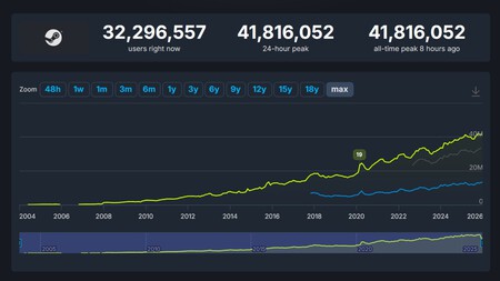 Evolução do pico diário de usuários simultâneos no Steam (via SteamDB).