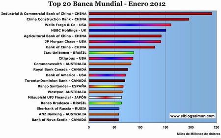 Los cambios en la banca mundial que ha provocado la crisis financiera