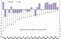 La OCDE nos da información sobre crecimiento y déficits de la G7