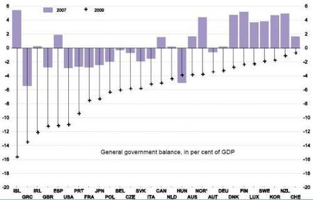 La OCDE nos da información sobre crecimiento y déficits de la G7