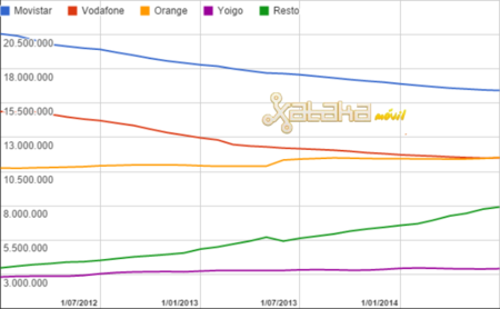 Orange arrebata a Vodafone (sin ONO) el segundo puesto en España