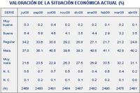 La valoración de la situación económica actual del CIS, la primera mejora