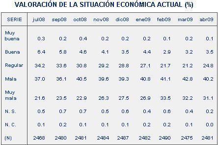 La valoración de la situación económica actual del CIS, la primera mejora