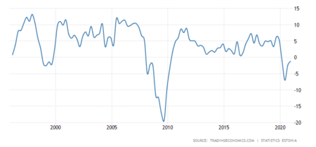 Estonia Gdp Growth Annual