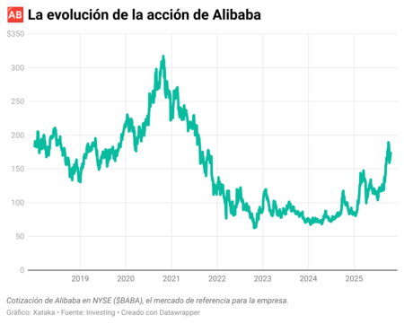 Alibaba Share Evolution