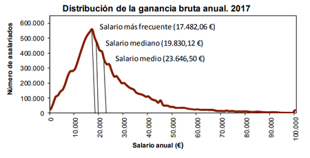Ganancia