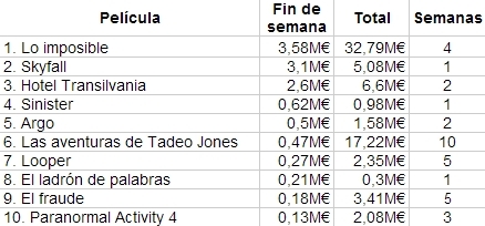 Las diez películas más vistas en nuestro país
