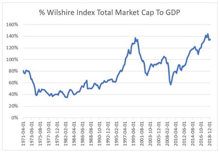 March 2019 Buffett Indicator Wilshire To Gdp