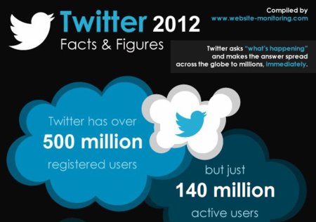 Cada segundo se crean once cuentas en Twitter, infografía