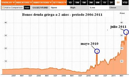 Crisis de la deuda soberana vía CDS se acerca al núcleo duro de Europa
