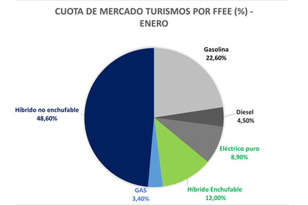 Cuota De Mercado Por Fuentes De Energia Espana Enero 2026