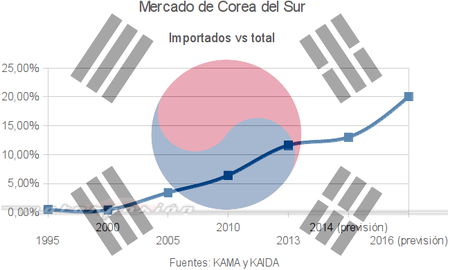 Corea del Sur se abre cada vez más a los importados, sobre todo Premium