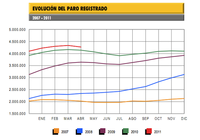 El paro baja en 64.309 personas; datos positivos apoyados fundamentalmente en hostelería