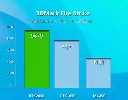 Nvidia Rtx 2050 Rendimiento