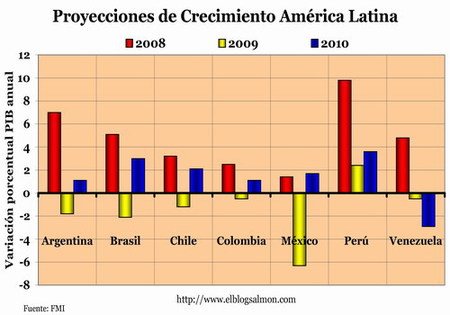 Proyecciones de crecimiento 2009-2010