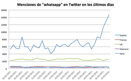 Whatsapp en Europa