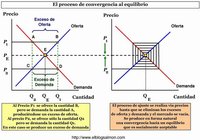 ¿Qué es la Teoría del Equilibrio General Walrasiano? 