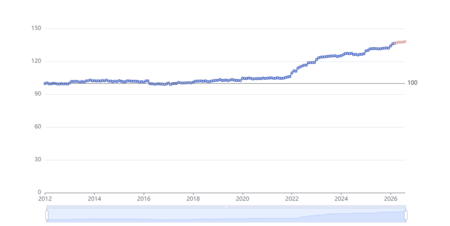 Evolucion Indices Precio 3