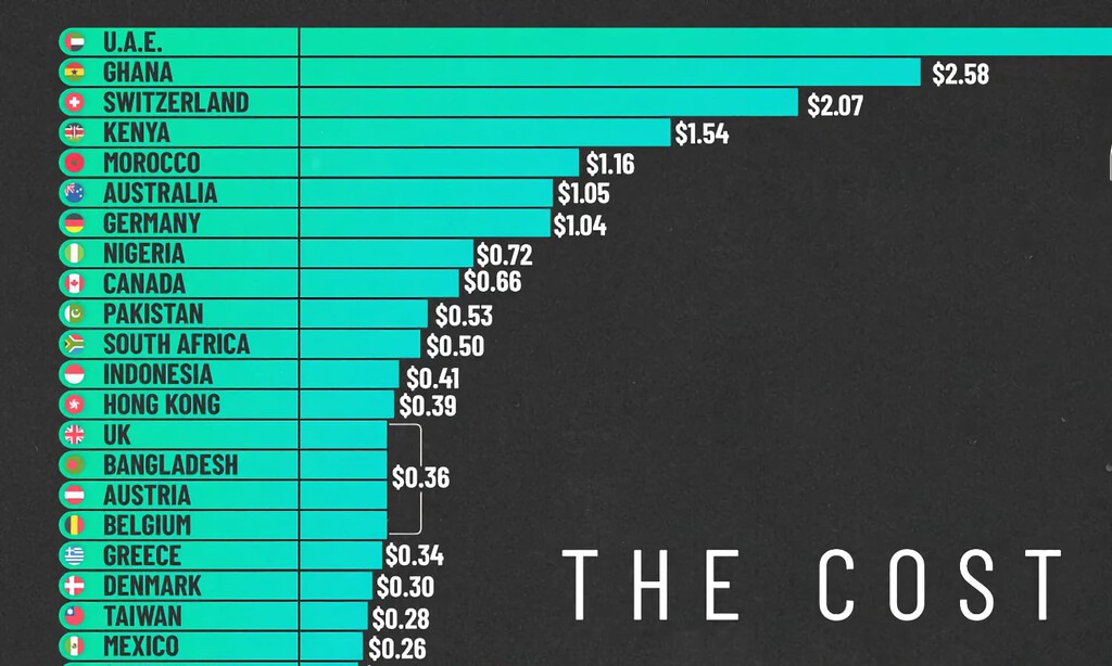 El precio medio del Mb/s en cada país del mundo, ordenado en un gráfico en el que hay un unicornio: Emiratos Árabes Unidos