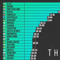El precio medio del Mb/s en cada país del mundo, ordenado en un gráfico en el que hay un unicornio: Emiratos Árabes Unidos 