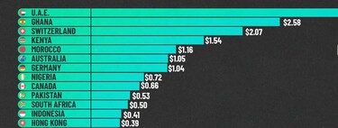 El precio medio del Mb/s en cada país del mundo, ordenado en un gráfico en el que hay un unicornio: Emiratos Árabes Unidos