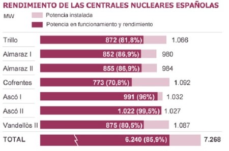 ¿Si sobra electricidad, por qué no abaratarla?