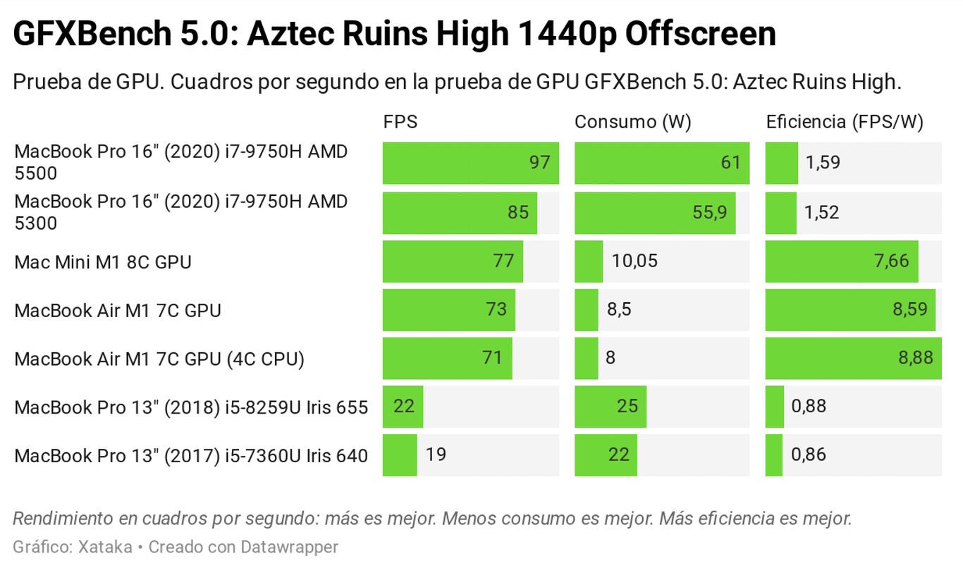 La potencia, el consumo y la eficiencia del procesador Apple M1, a ...