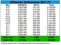 El mes de mayo es el tercer mes al alza en la afiliación de autónomos