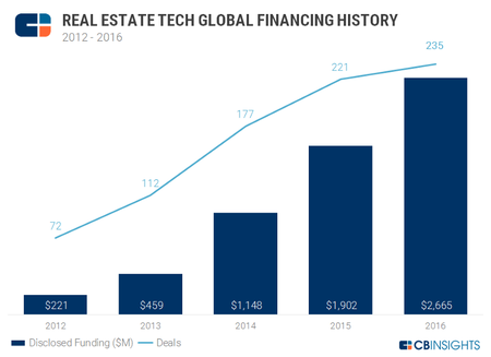 inversion proptech