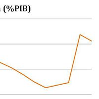 El estado controla un 30% más de la economía que hace 20 años, pero no nos da ni mejores ni más servicios