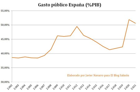 El estado controla un 30% más de la economía que hace 20 años, pero no nos da ni mejores ni más servicios