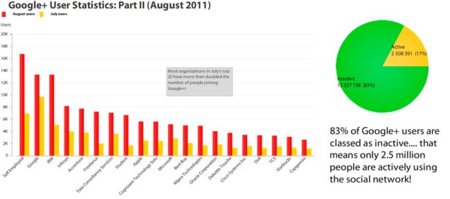 Tan sólo el 17% de los usuarios de Google+ permanecen activos según un estudio