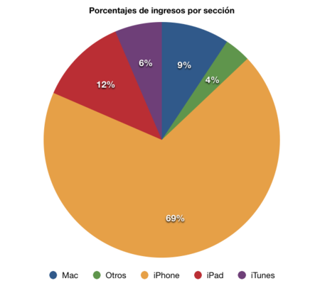 Reparto Apple