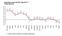 El IPC interanual adelantado se sitúa en el -0,5% ¿buen o mal dato?