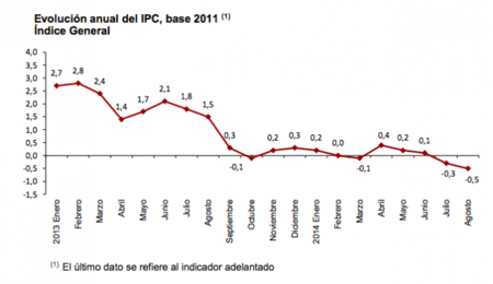 El IPC interanual adelantado se sitúa en el -0,5% ¿buen o mal dato?