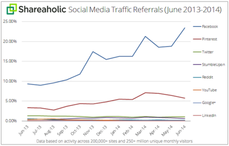 social-media-traffic-referrals-july-2014-graph.png
