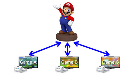 Nintendo se pasa a los muñecos al estilo Skylanders y Disney Infinity