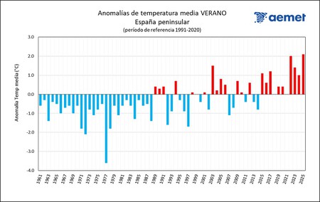 Grafica Anomalias Temp Verano 2025
