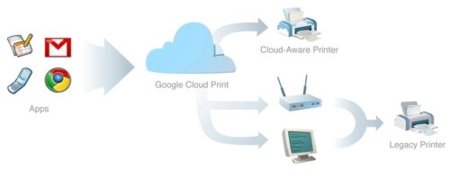 Google Cloud Print o cómo imprimir donde quieras desde tu móvil