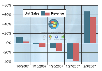 Windows Vista ya arrasa