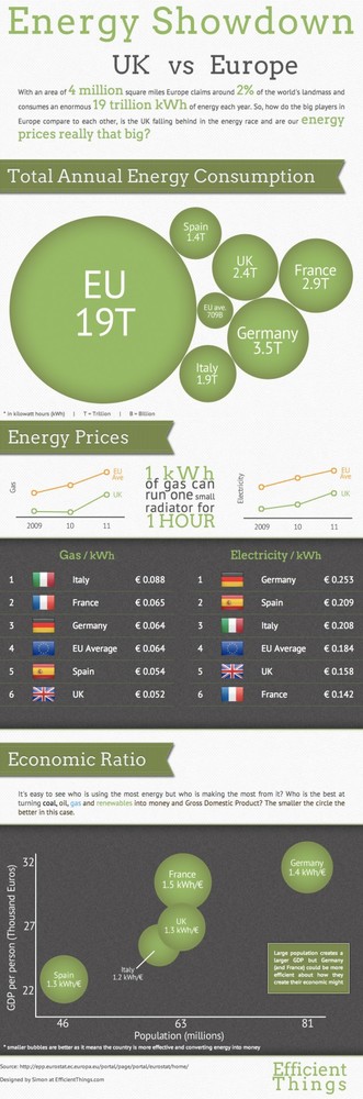 Costes y consumo de energia en Europa (Infografía) 