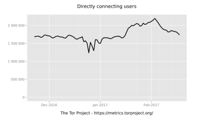 Userstats Relay Country All 2016 11 22 2017 02 20 Off Svg