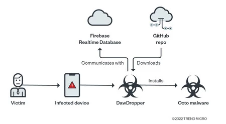 DawDropper ダウンローダーがどのように動作してモバイルにマルウェアをダウンロードするかを示す図